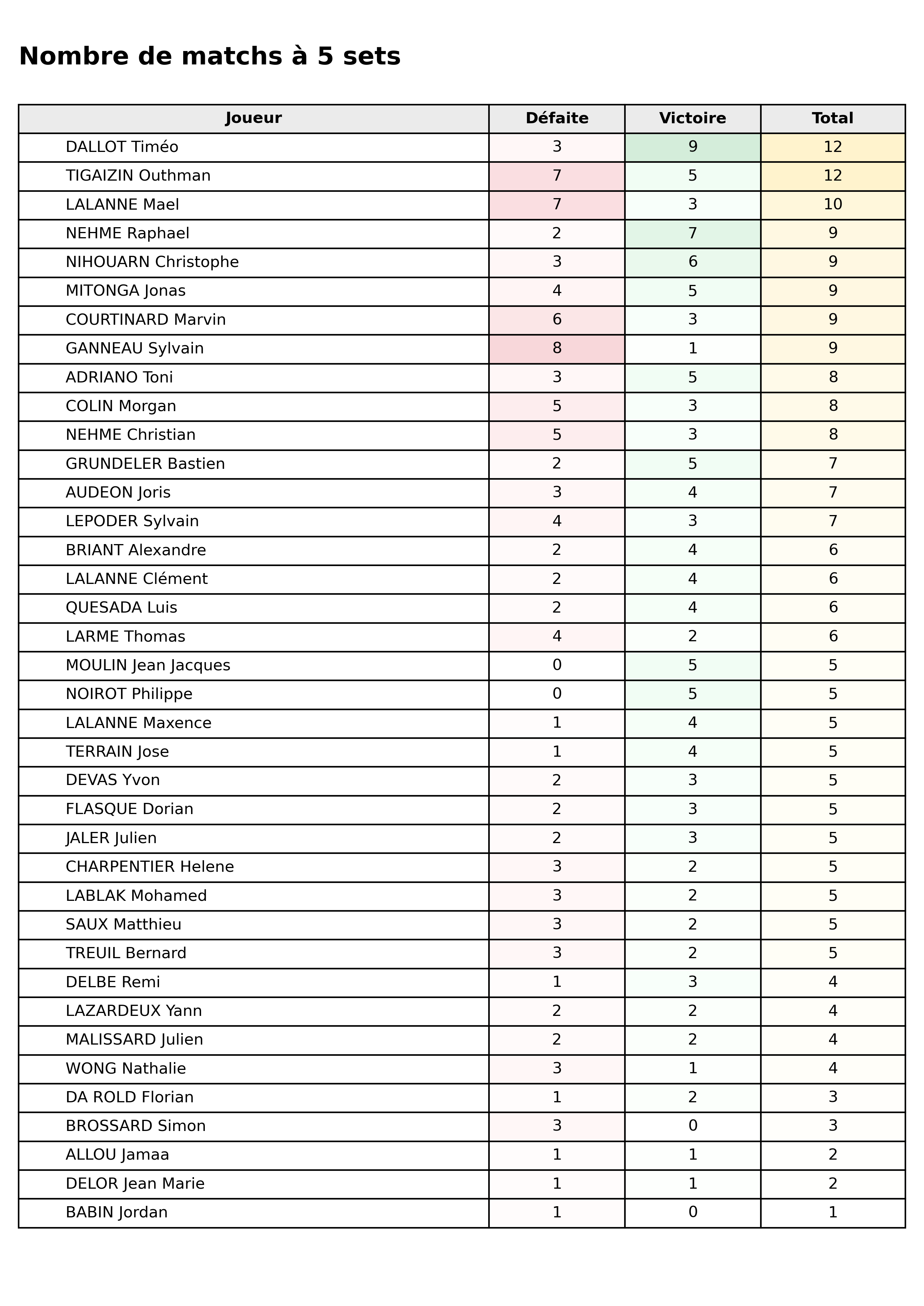Toutes phases  bloc 08 matchs 5 sets